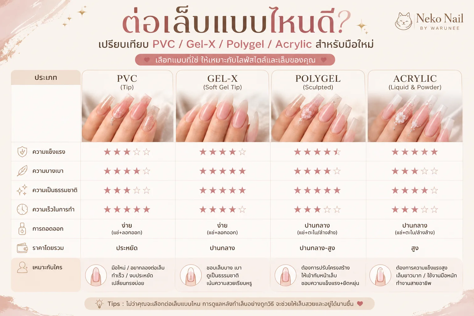อินโฟกราฟิกเปรียบเทียบ PVC Gel-X Polygel และ Acrylic